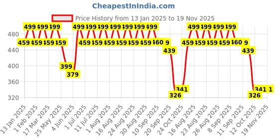 myntra.com Anouk Gold Plated Beaded Meenakari Circular Drop Earrings anouk Price History Graph from 13 Jan 2025 to 19 Nov 2025