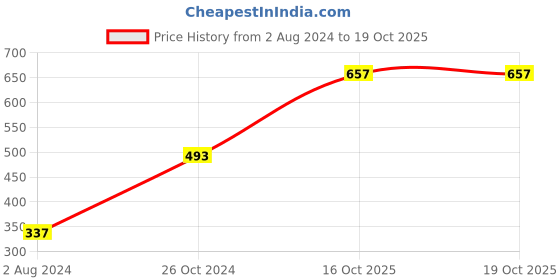 myntra.com Anouk Gold-Plated Beaded Necklace & Earrings anouk Price History Graph from 2 Aug 2024 to 18 Oct 2025