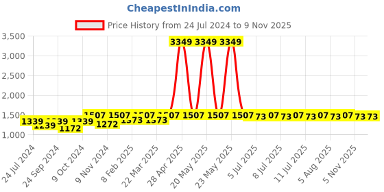 myntra.com Anouk Gold-Plated Beaded Necklace and Earrings Set anouk Price History Graph from 24 Jul 2024 to 8 Nov 2025