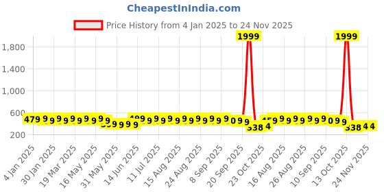 myntra.com Anouk Gold-Plated Beaded Oval Stud Earrings anouk Price History Graph from 4 Jan 2025 to 23 Nov 2025