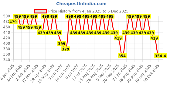 myntra.com Anouk Gold-Plated Beaded Oval Stud Earrings anouk Price History Graph from 4 Jan 2025 to 5 Dec 2025