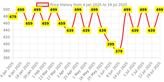 myntra.com Anouk Gold-Plated Beaded Peacock Shaped Drop Earrings anouk Price History Graph from 4 Jan 2025 to 19 Jul 2025