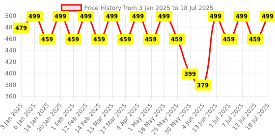myntra.com Anouk Gold Plated Beaded Peacock Shaped Drop Earrings anouk Price History Graph from 3 Jan 2025 to 12 Jul 2025