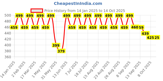 myntra.com Anouk Gold-Plated Beaded Peacock Shaped Drop Earrings anouk Price History Graph from 14 Jan 2025 to 14 Oct 2025