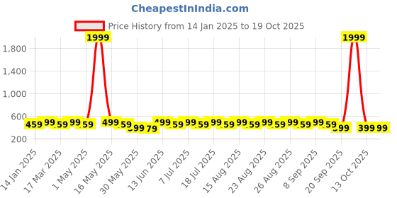 myntra.com Anouk Gold-Plated Beaded Quirky Drop Earrings anouk Price History Graph from 14 Jan 2025 to 18 Oct 2025