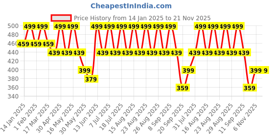 myntra.com Anouk Gold-Plated Beaded Quirky Drop Earrings anouk Price History Graph from 14 Jan 2025 to 20 Nov 2025