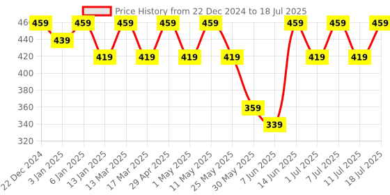 myntra.com Anouk Gold Plated Beaded Tear Drop Shaped Drop Earrings anouk Price History Graph from 22 Dec 2024 to 11 Jul 2025