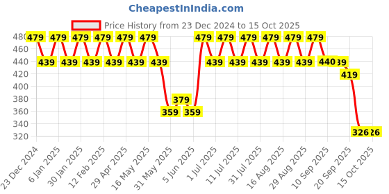 myntra.com Anouk Gold Plated Beaded Tear Drop Shaped Drop Earrings anouk Price History Graph from 23 Dec 2024 to 14 Oct 2025