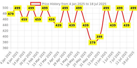myntra.com Anouk Gold-Plated Beaded Teardrop Shaped Drop Earrings anouk Price History Graph from 4 Jan 2025 to 11 Jul 2025