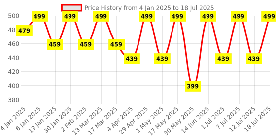 myntra.com Anouk Gold-Plated Beaded Teardrop Shaped Drop Earrings anouk Price History Graph from 4 Jan 2025 to 12 Jul 2025