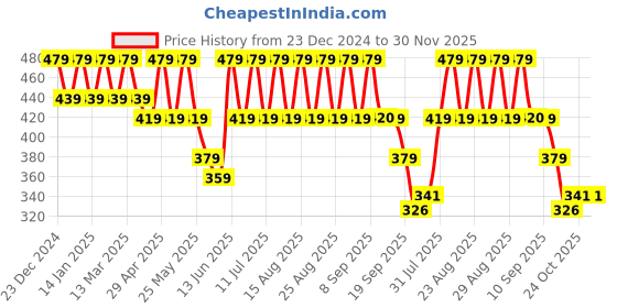 myntra.com Anouk Gold-Plated Beaded Teardrop Shaped Drop Earrings anouk Price History Graph from 23 Dec 2024 to 29 Nov 2025