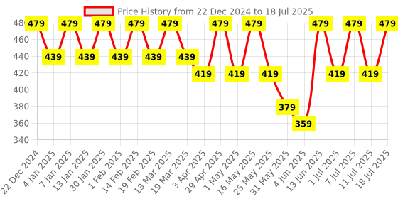 myntra.com Anouk Gold Plated Beaded Teardrop Shaped Drop Earrings anouk Price History Graph from 22 Dec 2024 to 11 Jul 2025