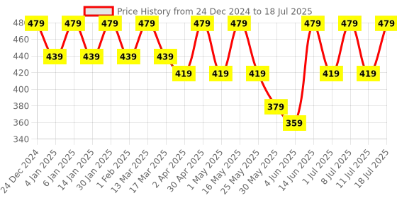 myntra.com Anouk Gold-Plated Beaded Teardrop Shaped Drop Earrings anouk Price History Graph from 24 Dec 2024 to 11 Jul 2025