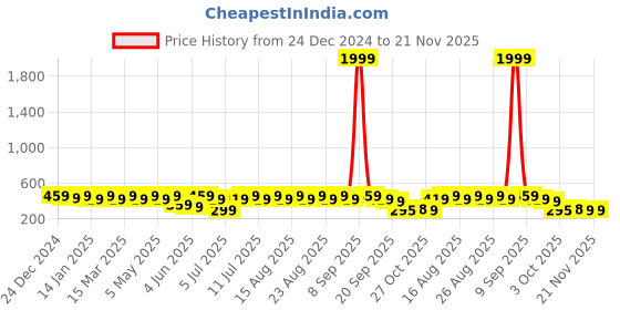 myntra.com Anouk Gold-Plated Beaded Teardrop Shaped Drop Earrings anouk Price History Graph from 24 Dec 2024 to 20 Nov 2025