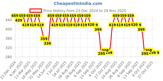 myntra.com Anouk Gold-Plated Beaded Teardrop Shaped Drop Earrings anouk Price History Graph from 23 Dec 2024 to 29 Nov 2025