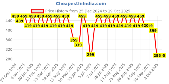 myntra.com Anouk Gold Plated Beaded Teardrop Shaped Drop Earrings anouk Price History Graph from 25 Dec 2024 to 18 Oct 2025