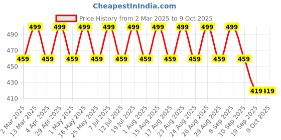 myntra.com Anouk Gold-Plated Beaded Teardrop Shaped Drop Earrings anouk Price History Graph from 2 Mar 2025 to 8 Oct 2025