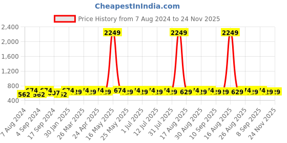 myntra.com Anouk Gold-Plated Beaded Temple Necklace & Earring anouk Price History Graph from 7 Aug 2024 to 24 Nov 2025