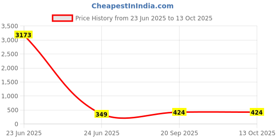 myntra.com Anouk Gold-Plated Beads Beaded Enamel Peacock Shaped Jhumkas anouk Price History Graph from 23 Jun 2025 to 13 Oct 2025