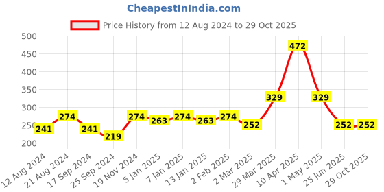 myntra.com Anouk Gold-Plated Black Beaded Mangalsutra With Earrings anouk Price History Graph from 12 Aug 2024 to 28 Oct 2025