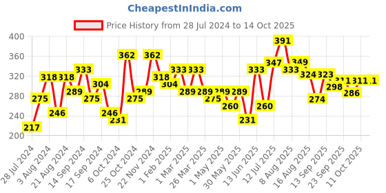myntra.com Anouk Gold-Plated Black Peacock Shaped Drop Earrings anouk Price History Graph from 28 Jul 2024 to 13 Oct 2025