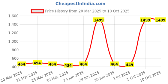 myntra.com Anouk Gold-Plated Blue Contemporary Drop Earrings anouk Price History Graph from 20 Mar 2025 to 4 Oct 2025