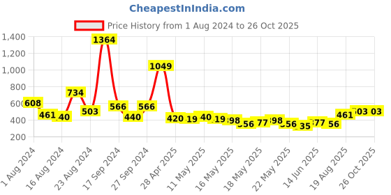 myntra.com Anouk Gold-Plated Blue Meenakari Studded Classic Drop Earrings anouk Price History Graph from 1 Aug 2024 to 26 Oct 2025