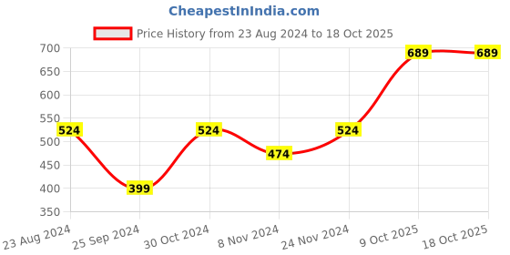 myntra.com Anouk Gold-Plated Brass American Diamond Bangle-Style Bracelet with Ring anouk Price History Graph from 23 Aug 2024 to 9 Oct 2025
