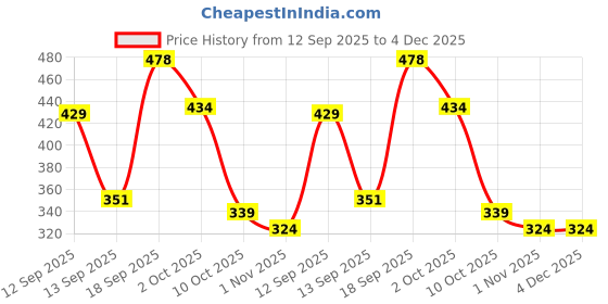 myntra.com Anouk Gold-Plated Brass American Diamond Drop Earrings anouk Price History Graph from 12 Sep 2025 to 4 Dec 2025