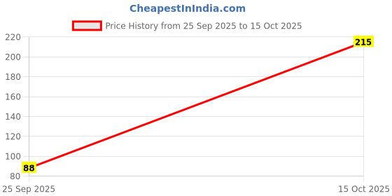 myntra.com Anouk Gold-Plated Brass Artificial Beads Drop Earrings anouk Price History Graph from 25 Sep 2025 to 15 Oct 2025