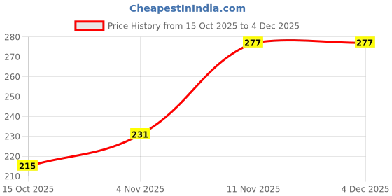 myntra.com Anouk Gold-Plated Brass Artificial Beads Drop Earrings anouk Price History Graph from 15 Oct 2025 to 4 Dec 2025