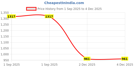 myntra.com Anouk Gold-Plated Brass Artificial Beads Necklace & Earrings anouk Price History Graph from 1 Sep 2025 to 3 Dec 2025