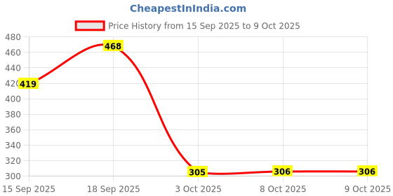 myntra.com Anouk Gold-Plated Brass Cubic Zirconia Jhumkas anouk Price History Graph from 15 Sep 2025 to 9 Oct 2025