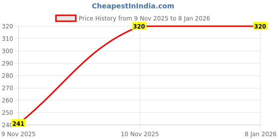 myntra.com Anouk Gold-Plated Brass Mangalsutra anouk Price History Graph from 9 Nov 2025 to 5 Jan 2026