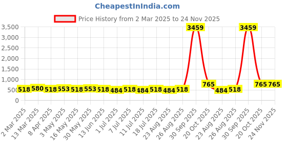 myntra.com Anouk Gold-Plated Bridal Necklace & Earrings With Maang Tika anouk Price History Graph from 2 Mar 2025 to 23 Nov 2025