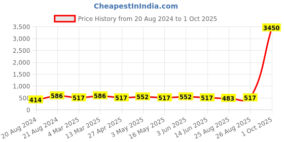 myntra.com Anouk Gold-Plated Bridal Necklace With Earring Maang Tikka & Ring Set anouk Price History Graph from 20 Aug 2024 to 1 Oct 2025