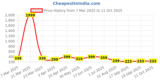 myntra.com Anouk Gold-Plated Chain anouk Price History Graph from 7 Mar 2025 to 11 Oct 2025