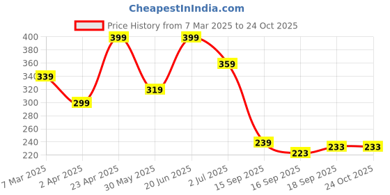 myntra.com Anouk Gold-Plated Chain anouk Price History Graph from 7 Mar 2025 to 23 Oct 2025