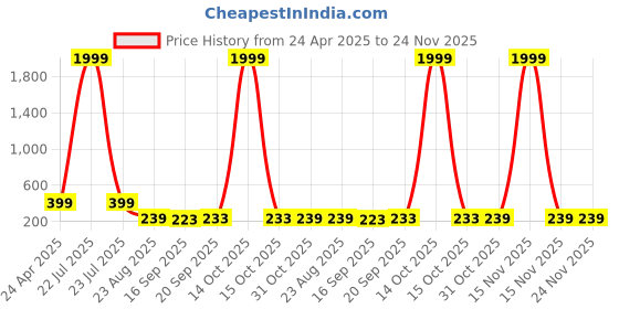 myntra.com Anouk Gold-Plated Chain anouk Price History Graph from 24 Apr 2025 to 23 Nov 2025