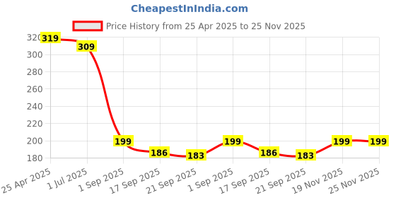 myntra.com Anouk Gold-Plated Chain anouk Price History Graph from 25 Apr 2025 to 24 Nov 2025