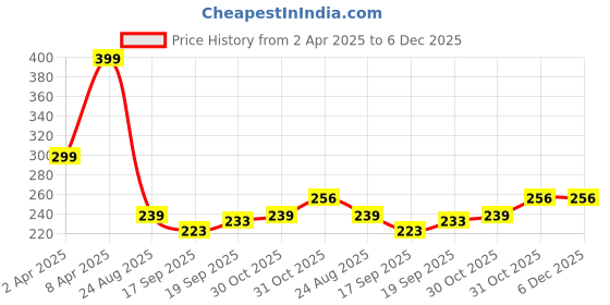 myntra.com Anouk Gold-Plated Chain anouk Price History Graph from 2 Apr 2025 to 6 Dec 2025