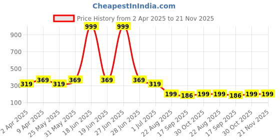 myntra.com Anouk Gold-Plated Chain anouk Price History Graph from 2 Apr 2025 to 20 Nov 2025