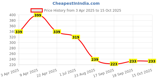 myntra.com Anouk Gold-Plated Chain anouk Price History Graph from 3 Apr 2025 to 14 Oct 2025