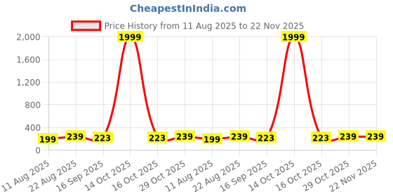 myntra.com Anouk Gold-Plated Chain anouk Price History Graph from 11 Aug 2025 to 22 Nov 2025