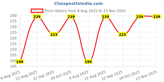 myntra.com Anouk Gold-Plated Chain anouk Price History Graph from 9 Aug 2025 to 22 Nov 2025