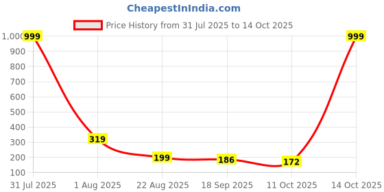 myntra.com Anouk Gold-Plated Chain anouk Price History Graph from 31 Jul 2025 to 14 Oct 2025