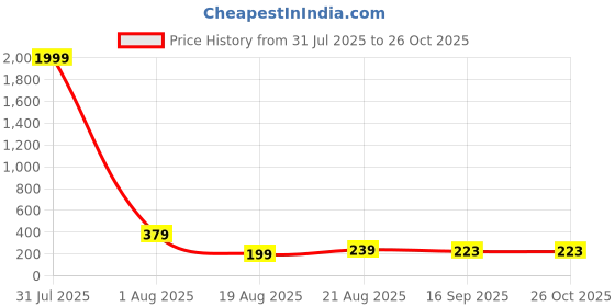 myntra.com Anouk Gold-Plated Chain anouk Price History Graph from 31 Jul 2025 to 26 Oct 2025