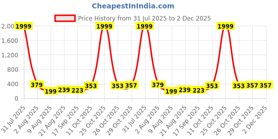 myntra.com Anouk Gold-Plated Chain anouk Price History Graph from 31 Jul 2025 to 2 Dec 2025