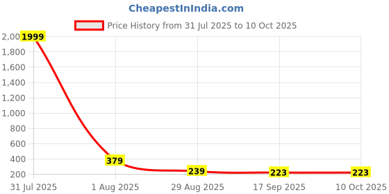 myntra.com Anouk Gold-Plated Chain anouk Price History Graph from 31 Jul 2025 to 9 Oct 2025