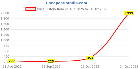 myntra.com Anouk Gold-Plated Chain anouk Price History Graph from 21 Aug 2025 to 14 Oct 2025